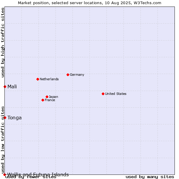 Market position of Mali vs. Tonga vs. Wallis and Futuna Islands