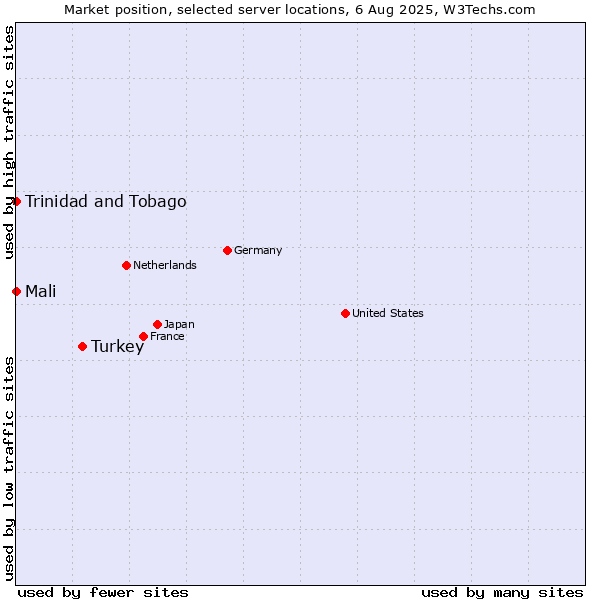 Market position of Turkey vs. Mali vs. Trinidad and Tobago