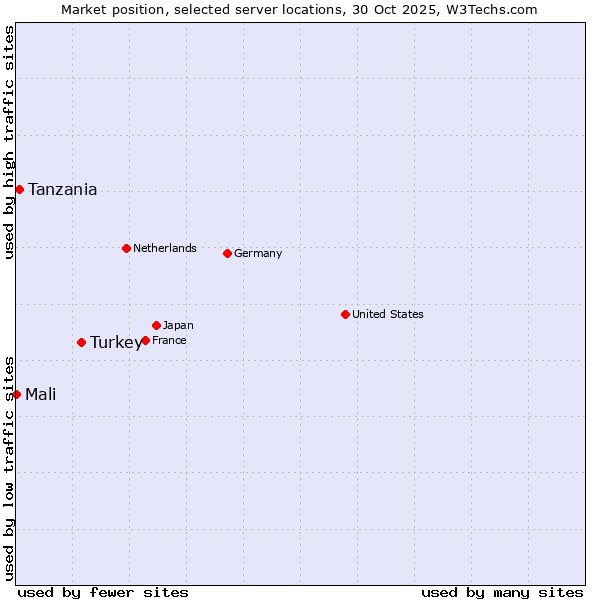 Market position of Turkey vs. Tanzania vs. Mali