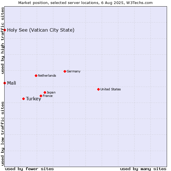 Market position of Turkey vs. Holy See (Vatican City State) vs. Mali