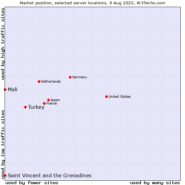 Market position of Turkey vs. Mali vs. Saint Vincent and the Grenadines