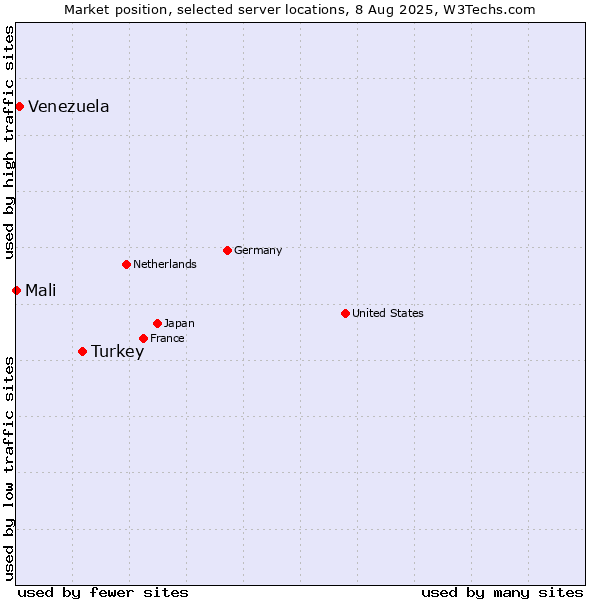 Market position of Turkey vs. Venezuela vs. Mali