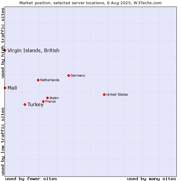 Market position of Turkey vs. Virgin Islands, British vs. Mali