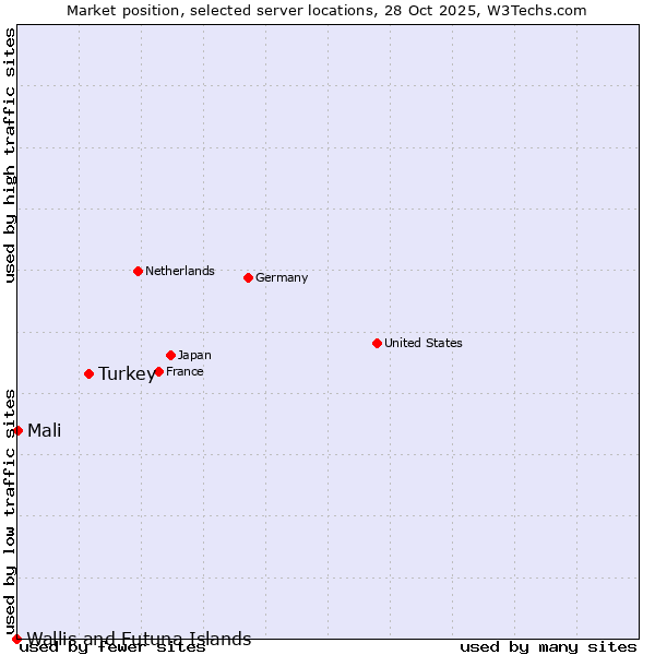 Market position of Turkey vs. Mali vs. Wallis and Futuna Islands