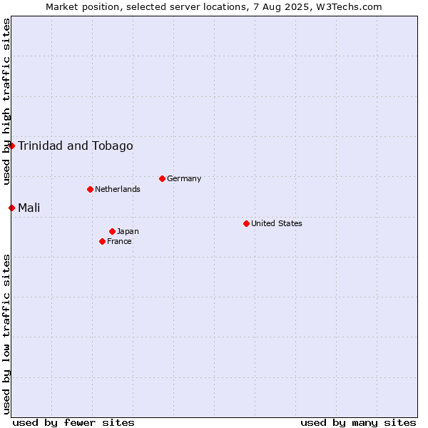 Market position of Mali vs. Trinidad and Tobago