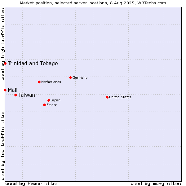 Market position of Taiwan vs. Mali vs. Trinidad and Tobago