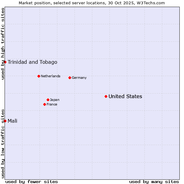 Market position of United States vs. Mali vs. Trinidad and Tobago