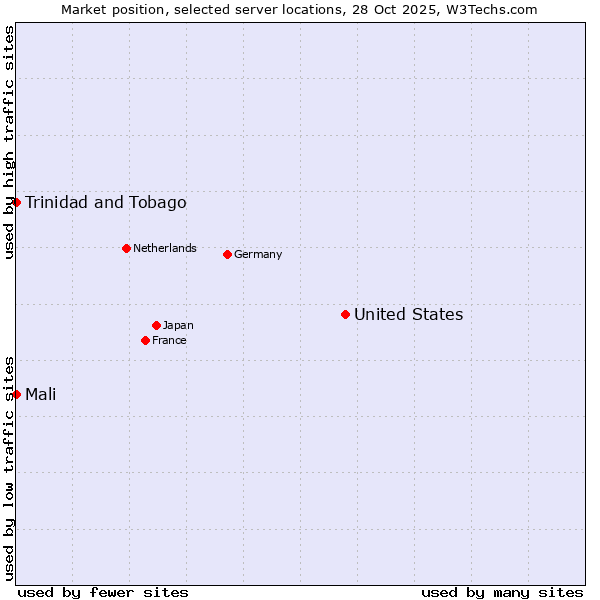 Market position of United States and territories vs. Mali vs. Trinidad and Tobago