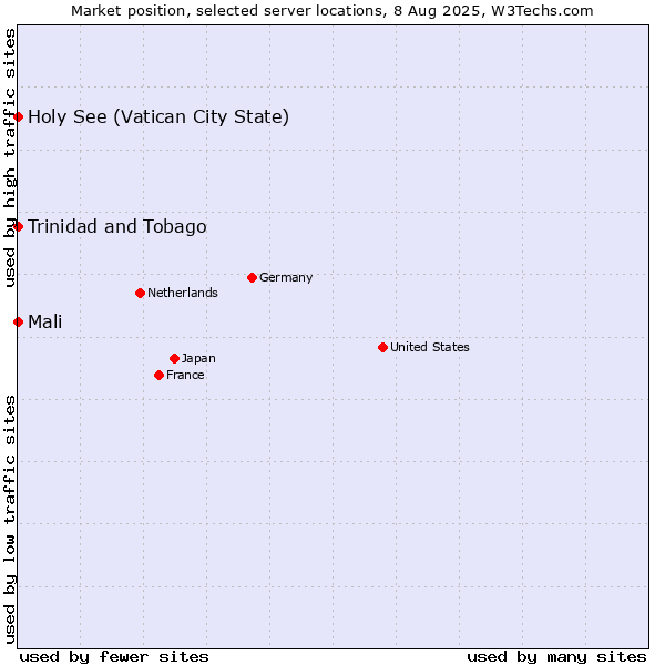 Market position of Holy See (Vatican City State) vs. Mali vs. Trinidad and Tobago