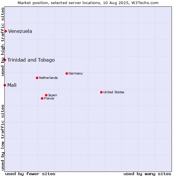 Market position of Venezuela vs. Mali vs. Trinidad and Tobago