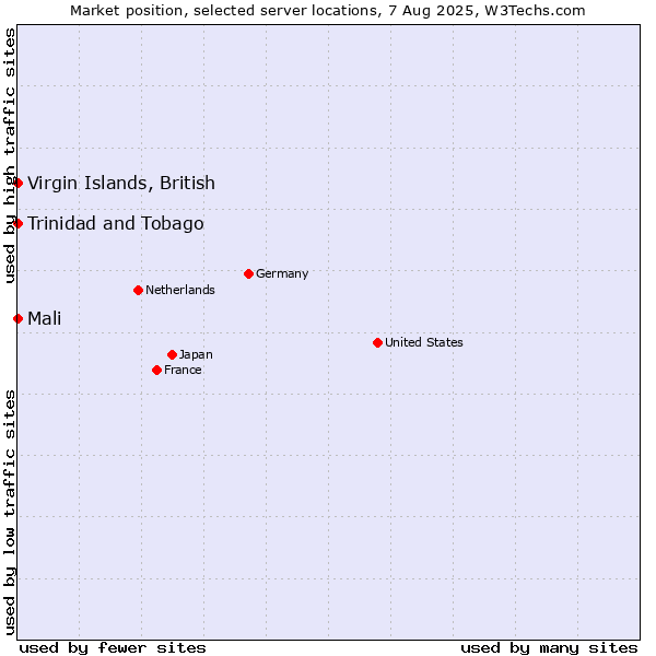 Market position of Virgin Islands, British vs. Mali vs. Trinidad and Tobago