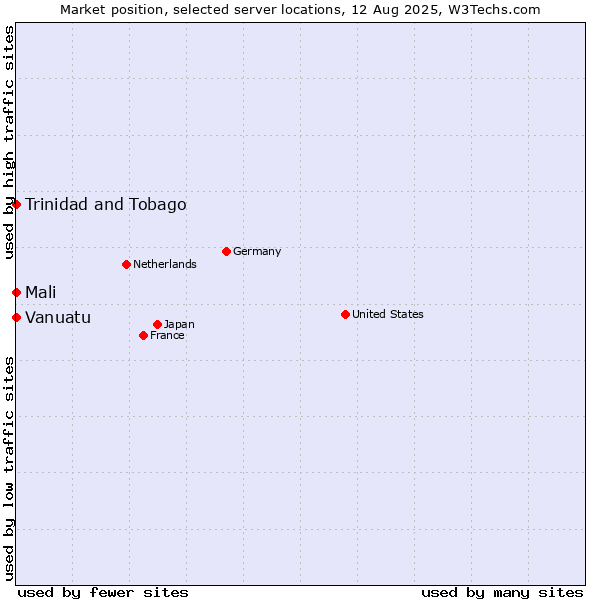 Market position of Mali vs. Trinidad and Tobago vs. Vanuatu