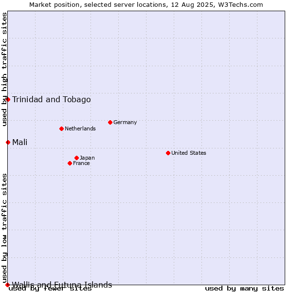 Market position of Mali vs. Trinidad and Tobago vs. Wallis and Futuna Islands