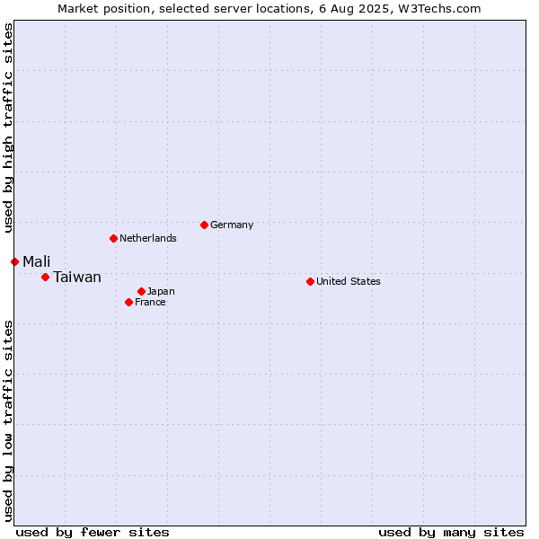 Market position of Taiwan vs. Mali