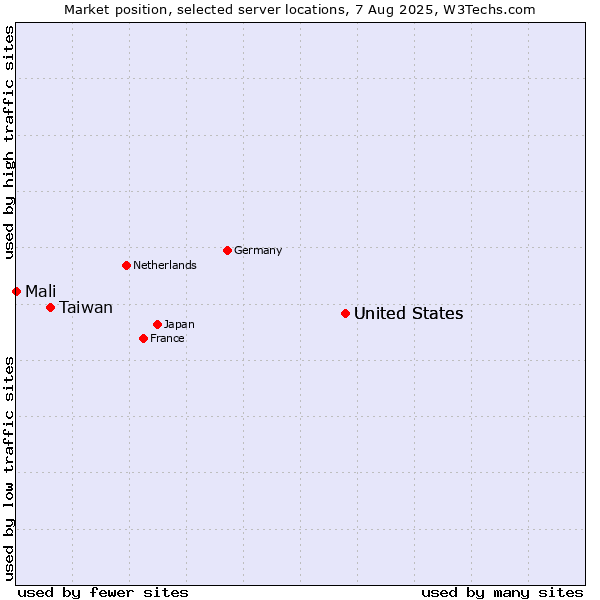 Market position of United States vs. Taiwan vs. Mali