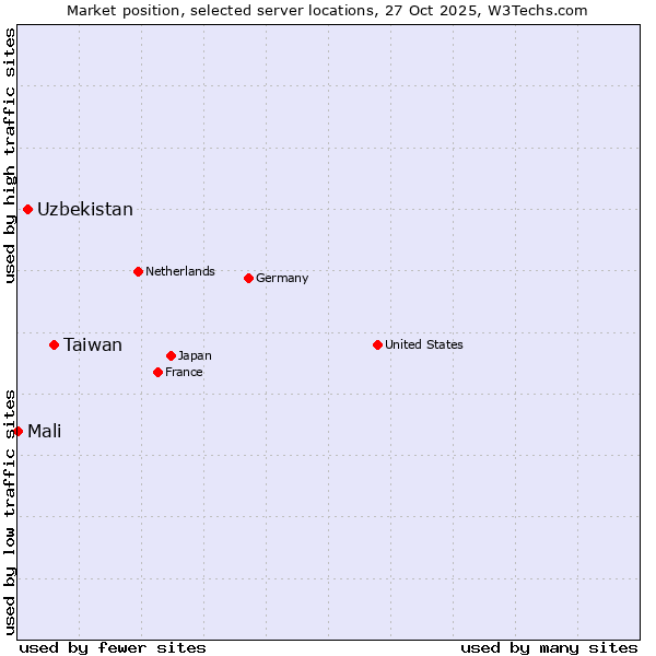 Market position of Taiwan vs. Uzbekistan vs. Mali
