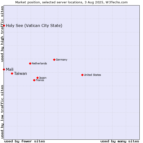 Market position of Taiwan vs. Holy See (Vatican City State) vs. Mali