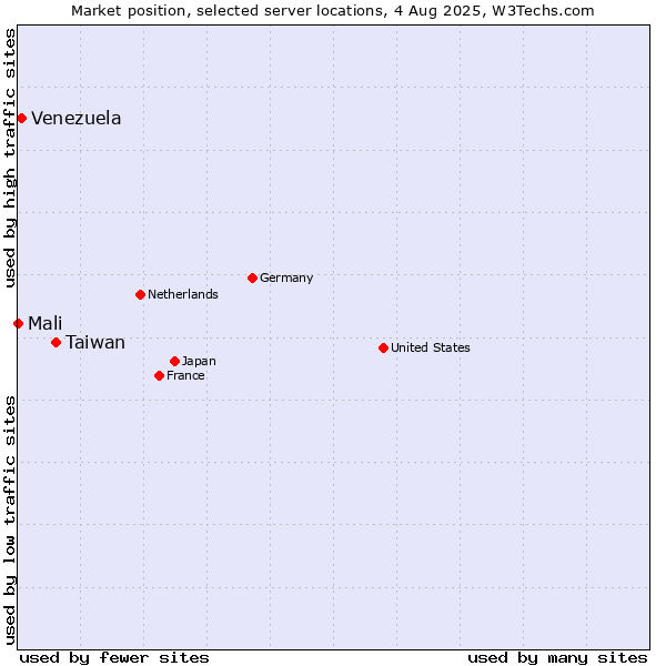 Market position of Taiwan vs. Venezuela vs. Mali