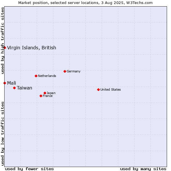 Market position of Taiwan vs. Virgin Islands, British vs. Mali