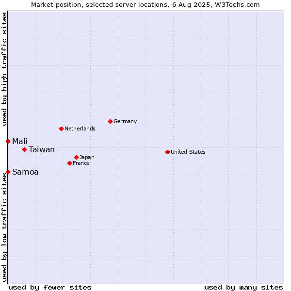 Market position of Taiwan vs. Mali vs. Samoa