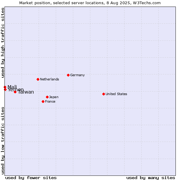 Market position of Taiwan vs. Yemen vs. Mali