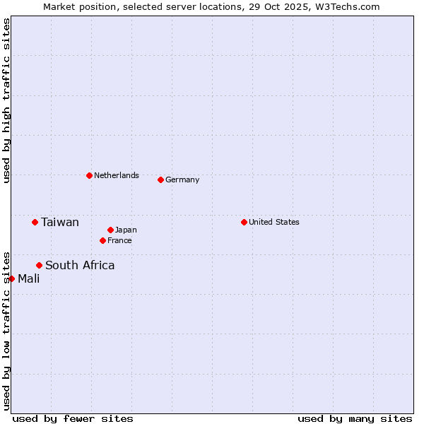 Market position of South Africa vs. Taiwan vs. Mali