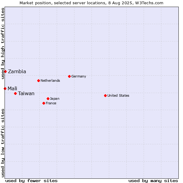 Market position of Taiwan vs. Zambia vs. Mali