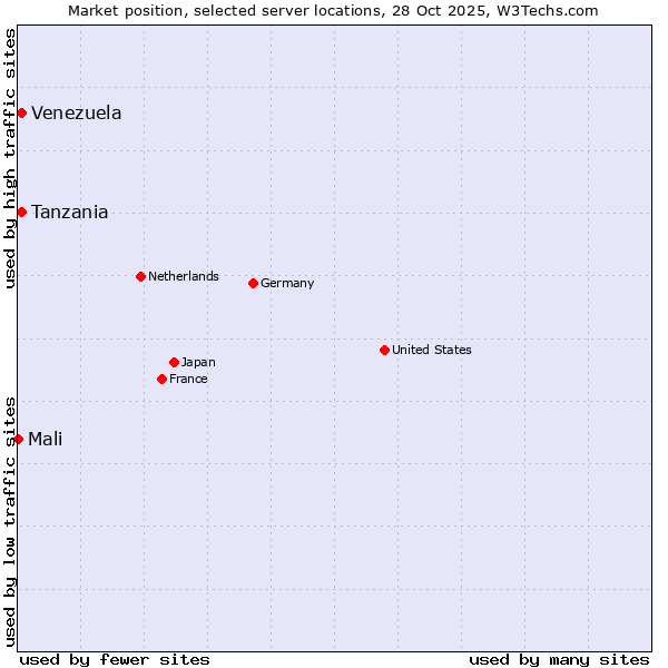 Market position of Tanzania vs. Venezuela vs. Mali