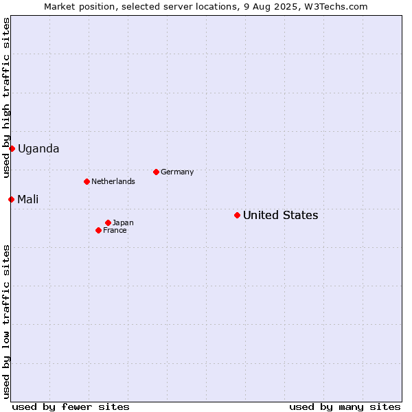 Market position of United States vs. Uganda vs. Mali