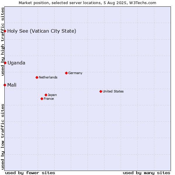 Market position of Uganda vs. Holy See (Vatican City State) vs. Mali