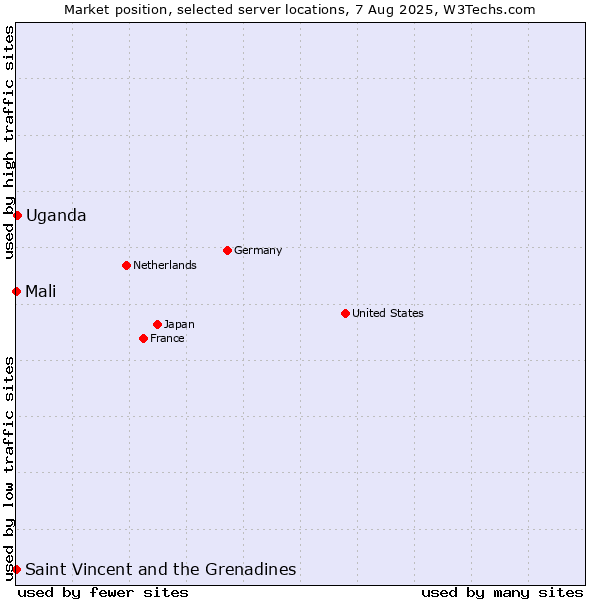Market position of Uganda vs. Mali vs. Saint Vincent and the Grenadines