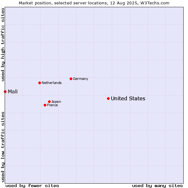 Market position of United States vs. Mali