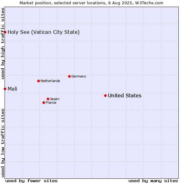 Market position of United States vs. Holy See (Vatican City State) vs. Mali