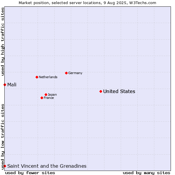 Market position of United States vs. Mali vs. Saint Vincent and the Grenadines
