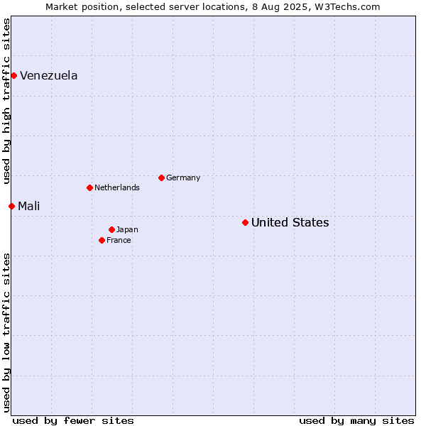 Market position of United States vs. Venezuela vs. Mali