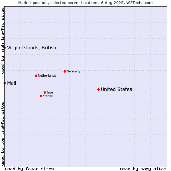 Market position of United States vs. Virgin Islands, British vs. Mali