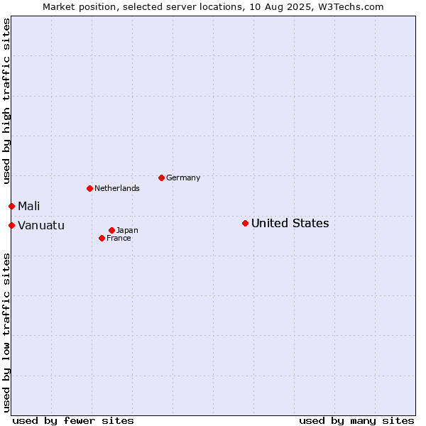 Market position of United States vs. Mali vs. Vanuatu