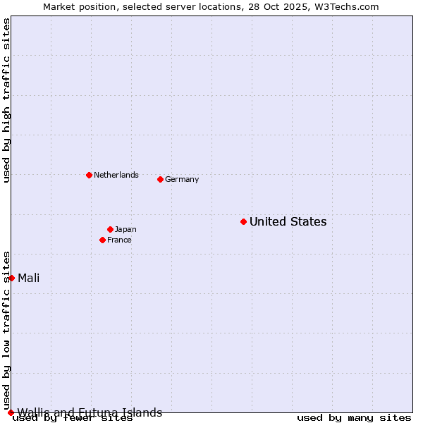 Market position of United States vs. Mali vs. Wallis and Futuna Islands