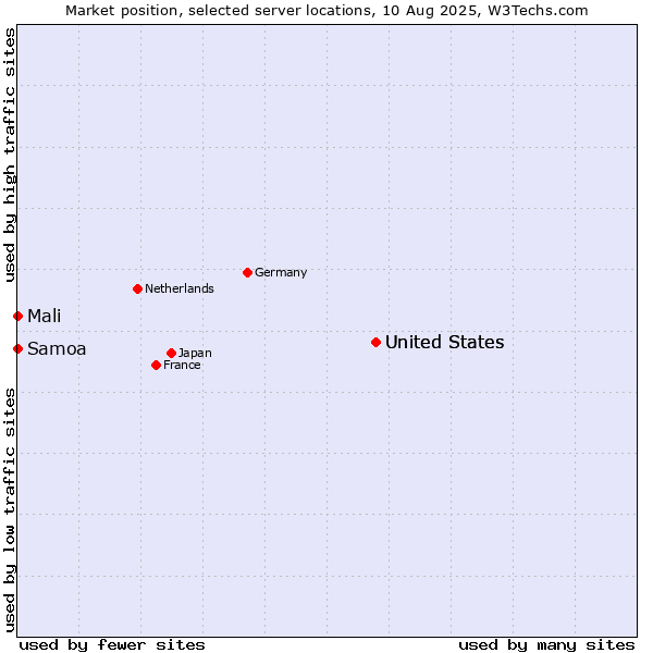 Market position of United States vs. Mali vs. Samoa