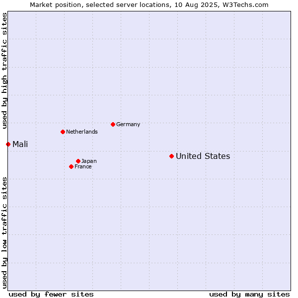 Market position of United States and territories vs. Mali