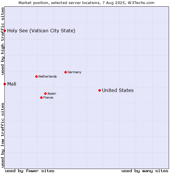 Market position of United States and territories vs. Holy See (Vatican City State) vs. Mali