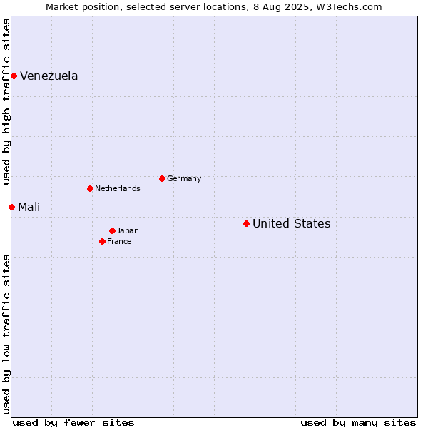 Market position of United States and territories vs. Venezuela vs. Mali