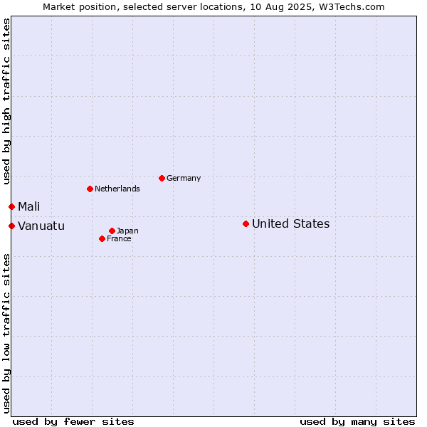 Market position of United States and territories vs. Mali vs. Vanuatu
