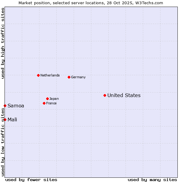 Market position of United States and territories vs. Mali vs. Samoa