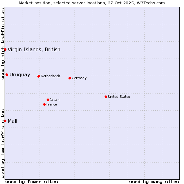 Market position of Uruguay vs. Mali vs. Virgin Islands, British