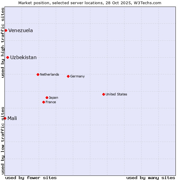 Market position of Uzbekistan vs. Venezuela vs. Mali
