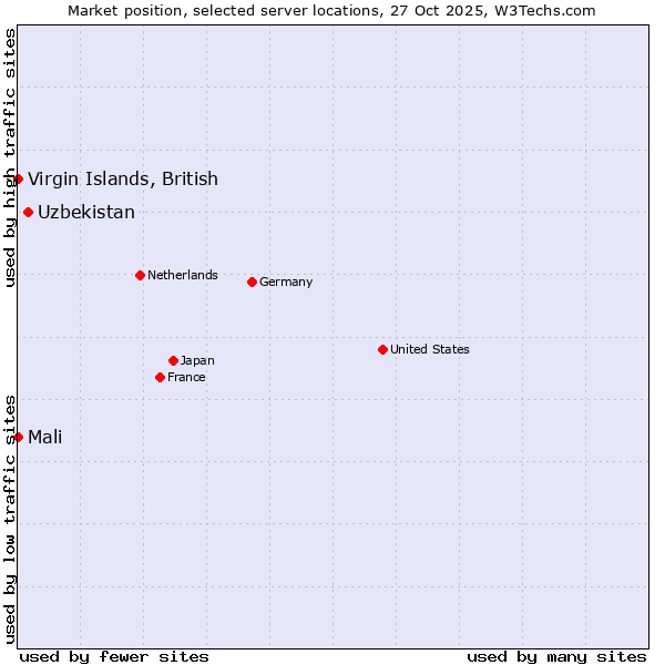 Market position of Uzbekistan vs. Mali vs. Virgin Islands, British