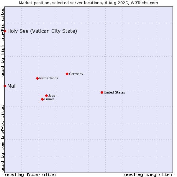 Market position of Holy See (Vatican City State) vs. Mali