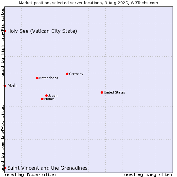 Market position of Holy See (Vatican City State) vs. Mali vs. Saint Vincent and the Grenadines