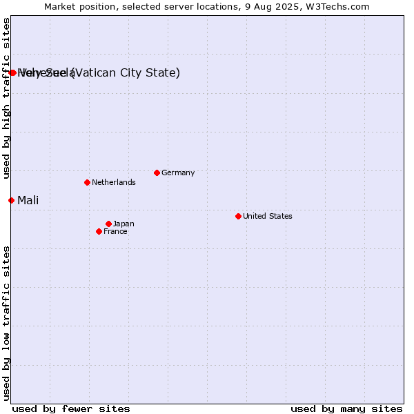 Market position of Venezuela vs. Holy See (Vatican City State) vs. Mali